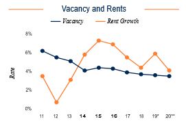 San Bernardino Vacancy and Rents